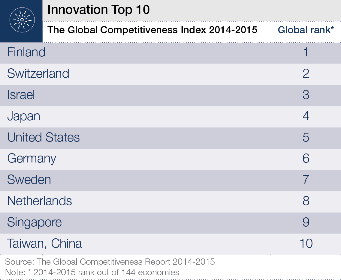 Global competitiveness Index. Finland competitiveness Index. Global Innovation Index. Most innovative Countries.